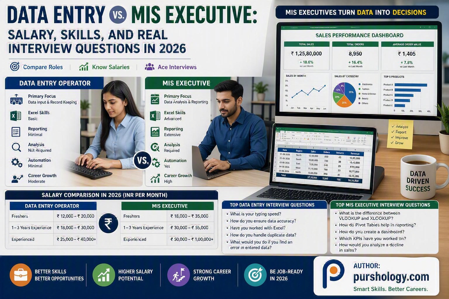 Data Entry vs. MIS Executive: Salary, Skills, and Real Interview Questions in 2026