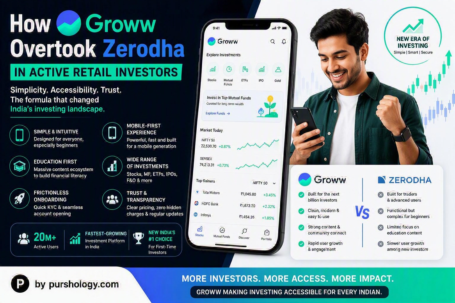 How Groww Overtook Zerodha in Active Retail Investors