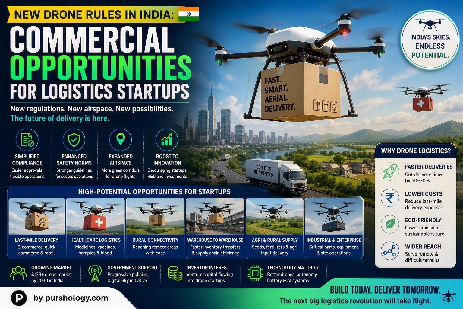 New Drone Rules in India: Commercial Opportunities for Logistics Startups
