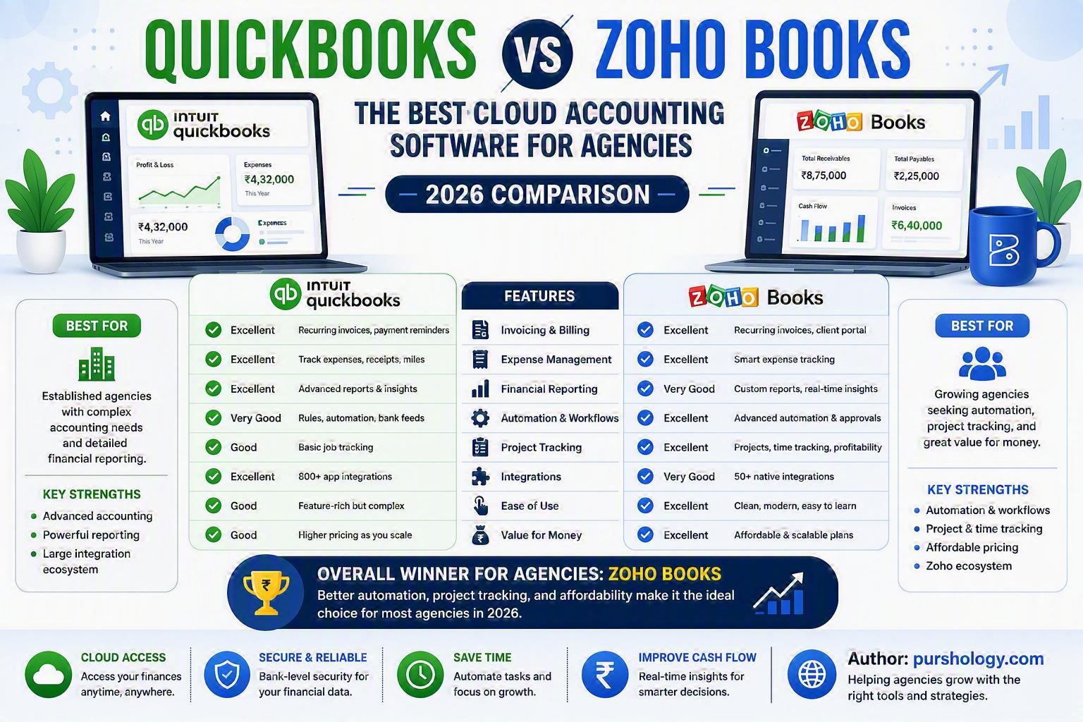 QuickBooks vs Zoho Books: The Best Cloud Accounting Software for Agencies in 2026