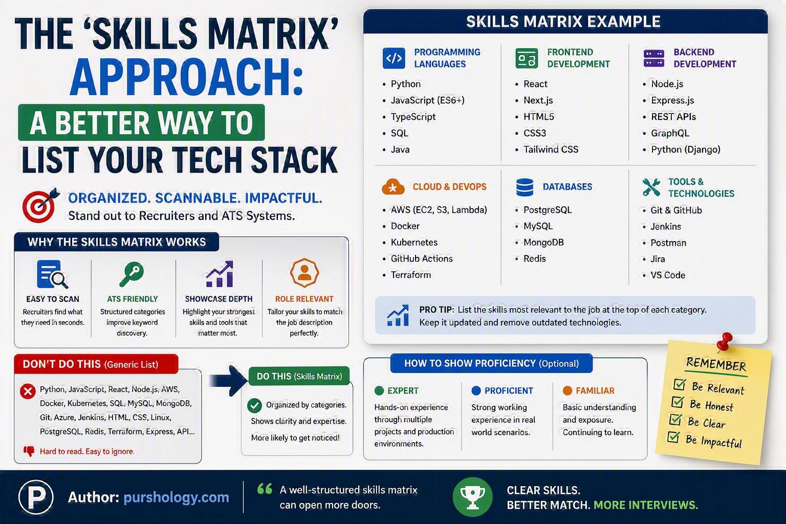 The 'Skills Matrix' Approach: A Better Way to List Your Tech Stack