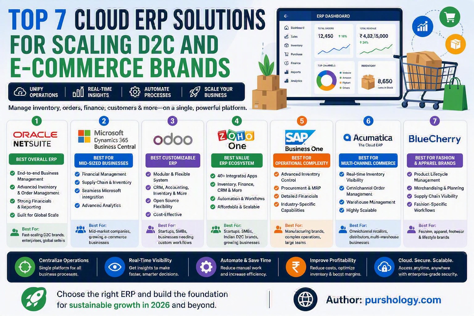 Top 7 Cloud ERP Solutions for Scaling D2C and E-commerce Brands in 2026