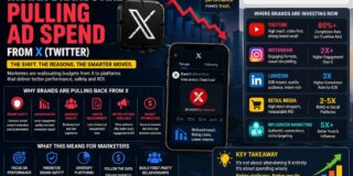 Why Top Indian Brands Are Pulling Ad Spend from X (Twitter)