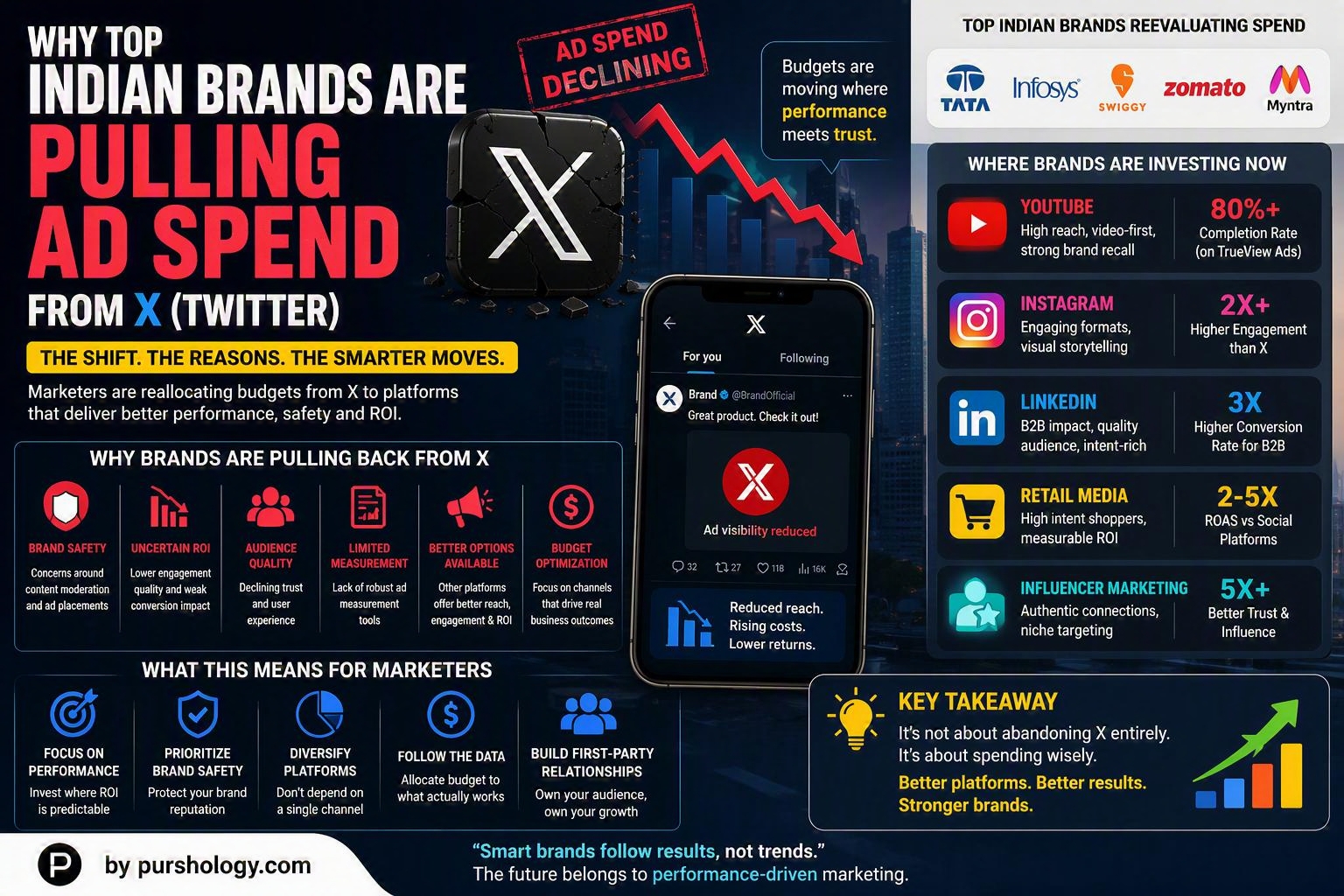 Why Top Indian Brands Are Pulling Ad Spend from X Twitter - purshoLOGY Why Top Indian Brands Are Pulling Ad Spend from X (Twitter)