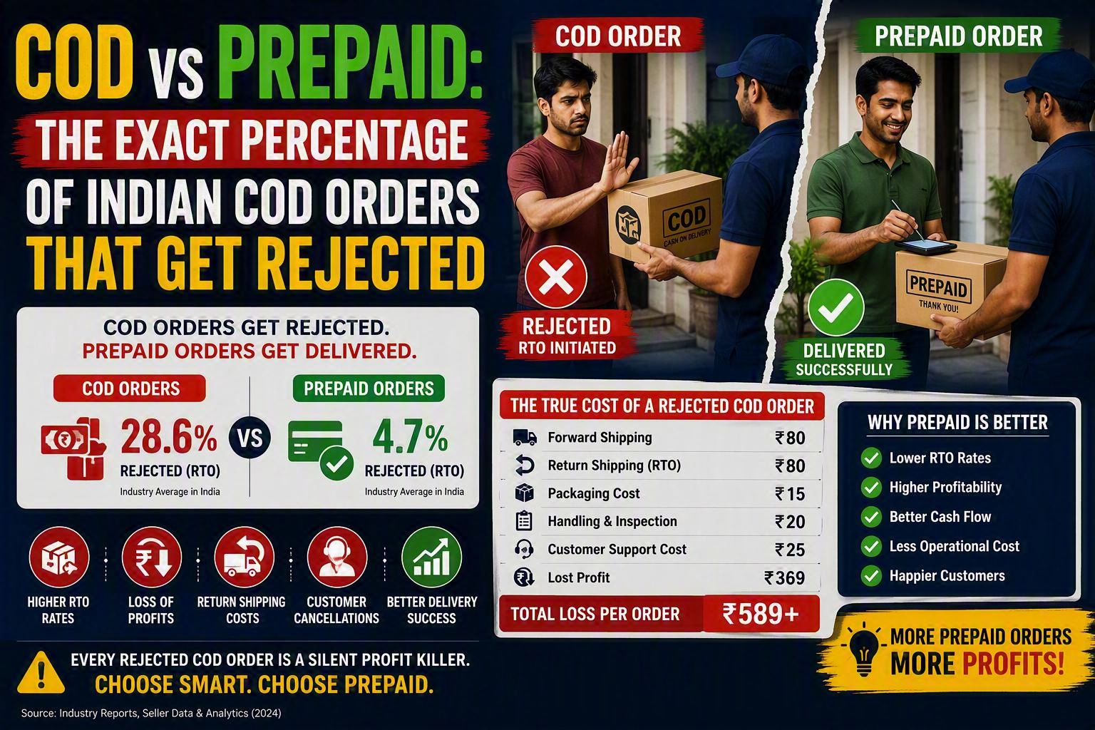 COD vs Prepaid- The Exact Percentage of Indian COD Orders That Get Rejected - purshoLOGY Infographic comparing COD vs prepaid orders: COD is often rejected while prepaid is delivered, with rejection percentages and cost breakdowns shown.