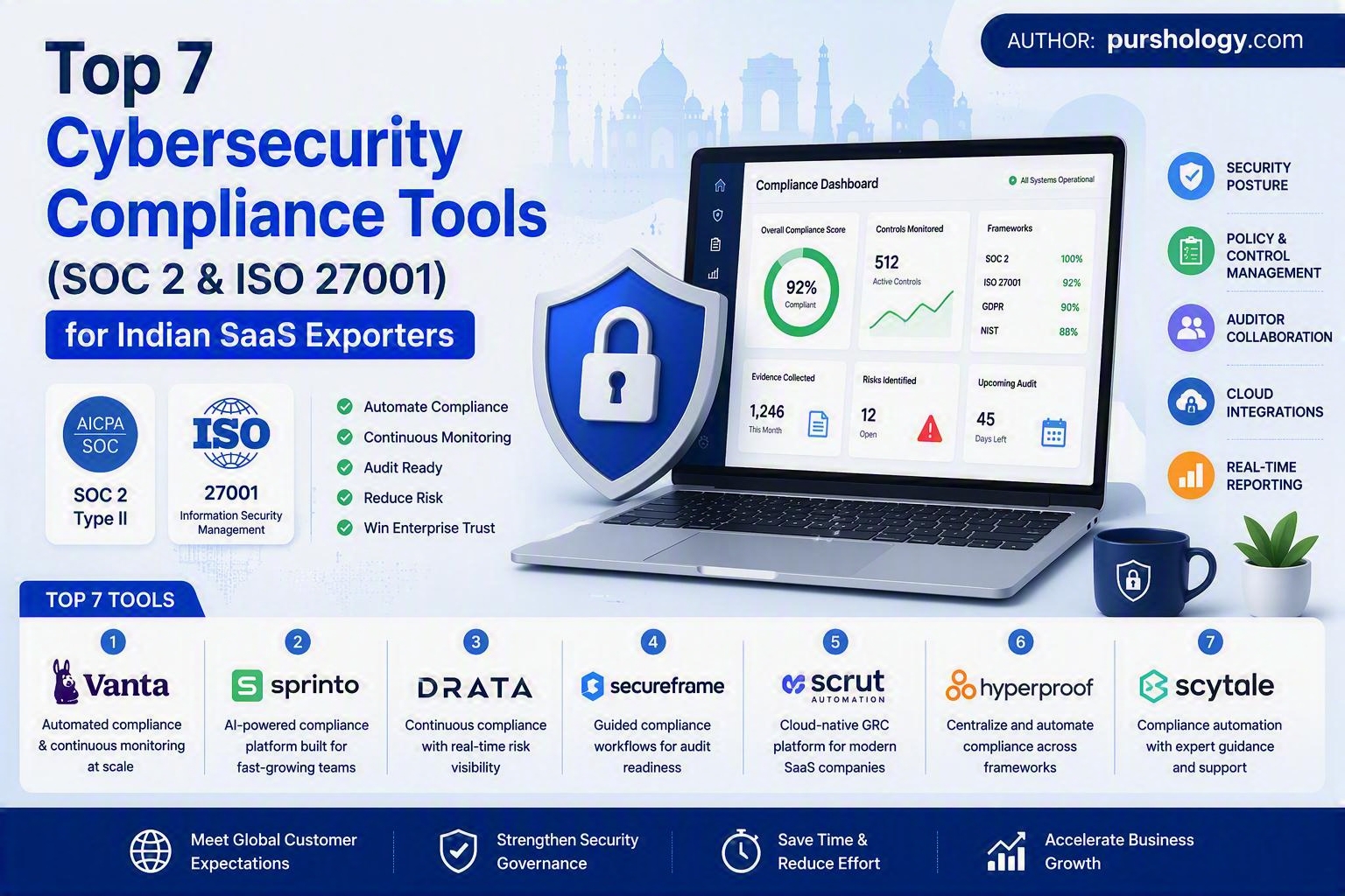 Top 7 Cybersecurity Compliance Tools SOC 2 ISO 27001 for Indian SaaS Exporters in 2026 - purshoLOGY Top 7 Cybersecurity Compliance Tools (SOC 2 & ISO 27001) for Indian SaaS Exporters in 2026