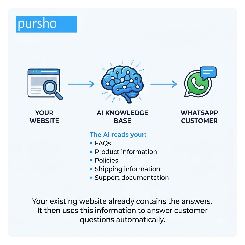 slide_4 - purshoLOGY Infographic showing a website to AI knowledge base to WhatsApp flow with Pursho logo and a bulleted list of data (FAQs, product info, policies, shipping, support) used to answer customer questions automatically.