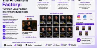 The AI Content Factory: Turning 1 Long Podcast into 10 Scheduled Reels
