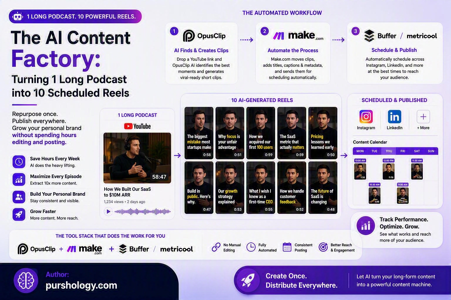 The AI Content Factory- Turning 1 Long Podcast into 10 Scheduled Reels - purshoLOGY The AI Content Factory: Turning 1 Long Podcast into 10 Scheduled Reels