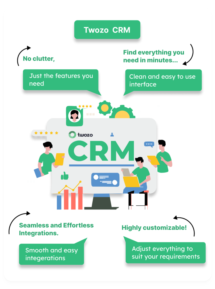 Twozo CRM infographic highlighting features: clean interface, seamless integrations, and highly customizable options plus brief benefit statements around a central CRM illustration.