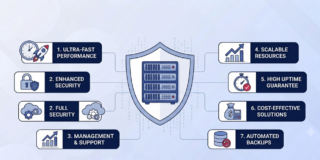Infographic: central server shield with eight feature banners around it, highlighting benefits like ultra-fast performance, enhanced and full security, management & support, scalable resources, high uptime guarantee, cost-effective solutions, and automated backups.