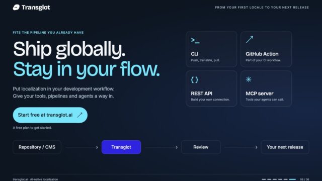 Dark Transglot hero: headline 'Ship globally. Stay in your flow.' with a blue CTA and four right‑side feature tiles (CLI, GitHub Action, REST API, MCP server) and a bottom workflow line showing steps from Repository/CMS to Your next release?