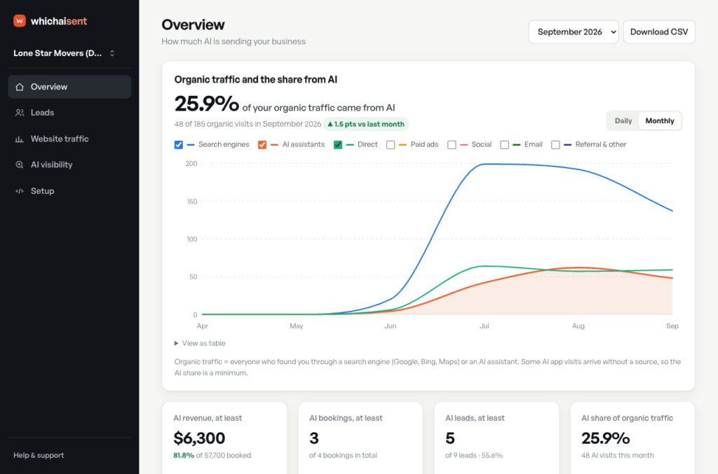 Overview dashboard: chart of organic traffic from AI with lines for Search engines, AI assistants, Direct traffic; date controls top-right.