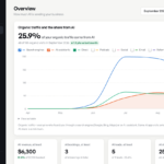 Overview dashboard: chart of organic traffic from AI with lines for Search engines, AI assistants, Direct traffic; date controls top-right.