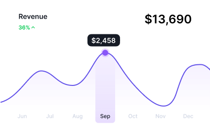 Revenue dashboard: total ,690 with 36% growth; line graph peaks in September at 