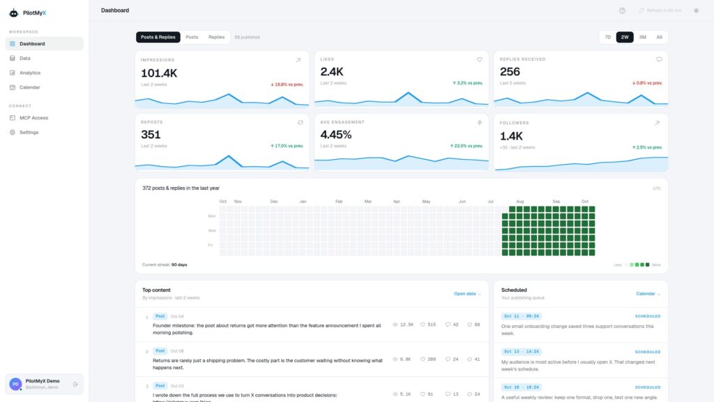 Analytics dashboard overview with KPI tiles for impressions, likes, replies, reposts, engagement, and followers (2-week trend).