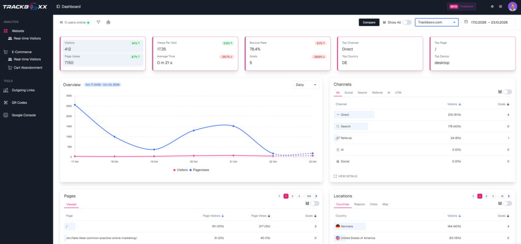 Dashboard UI showing website analytics with summary cards, line chart, and data tables (Visitors, Pageviews, Channels, Locations)